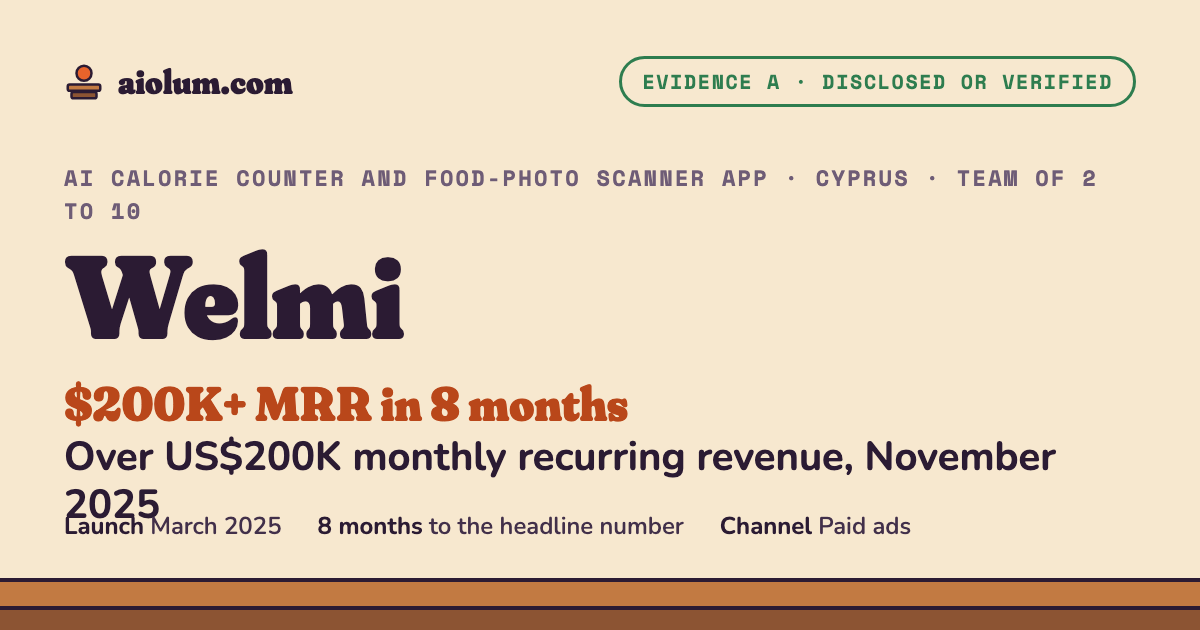 Welmi: Over US$200K monthly recurring revenue, November 2025. AI calorie counter and food-photo scanner app, Cyprus, team of 2 to 10, evidence grade A.