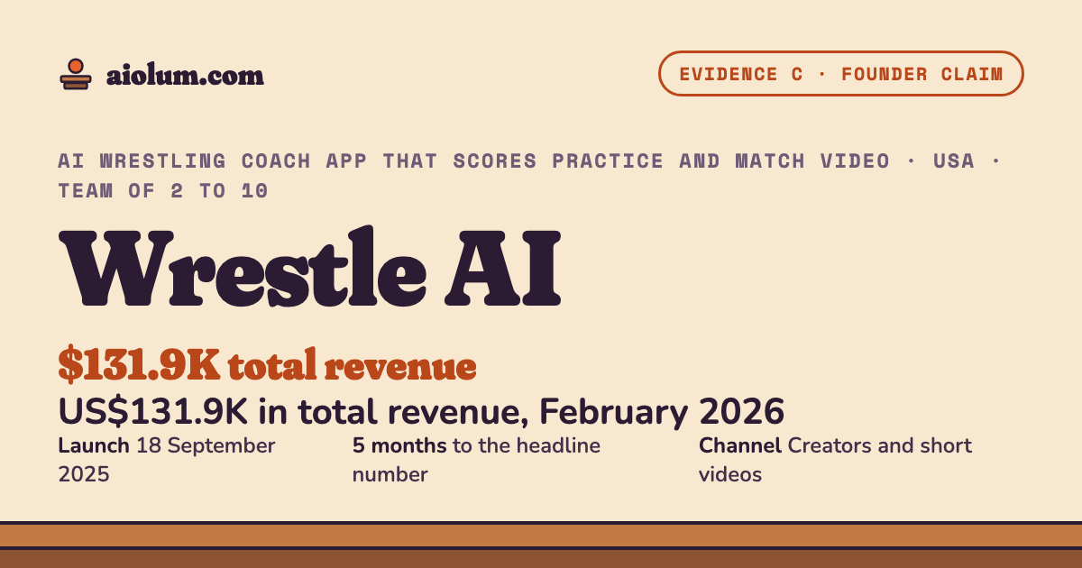 Wrestle AI: US$131.9K in total revenue, February 2026. AI wrestling coach app that scores practice and match video, USA, team of 2 to 10, evidence grade C.